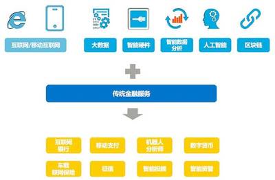 區塊鏈+資產證券化 互聯網數據服務的新未來